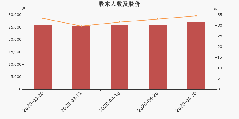 股东户数,股价
