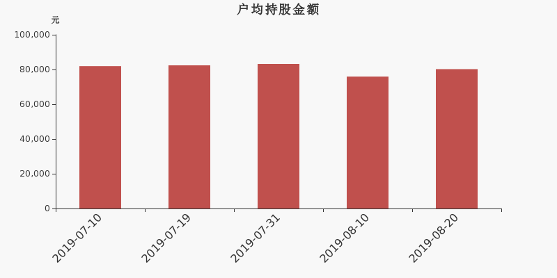 流通市值,户均持股,流通股本,总股本