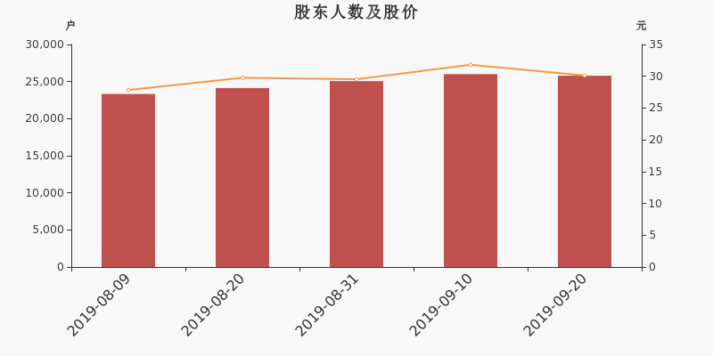 股东户数,股价