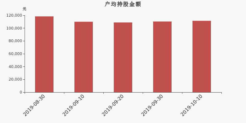 流通市值,户均持股,流通股本,总股本