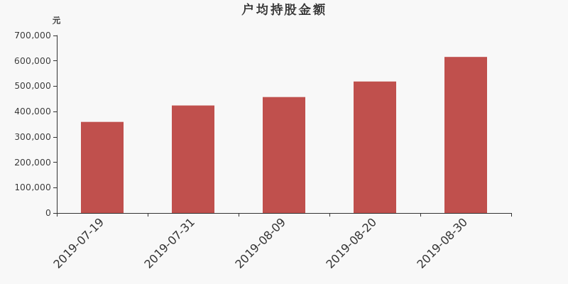 流通市值,户均持股,流通股本,总股本
