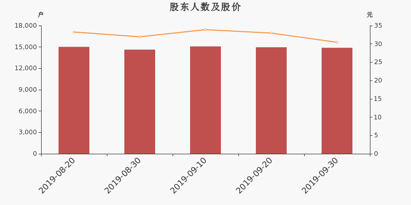 股东户数,股价