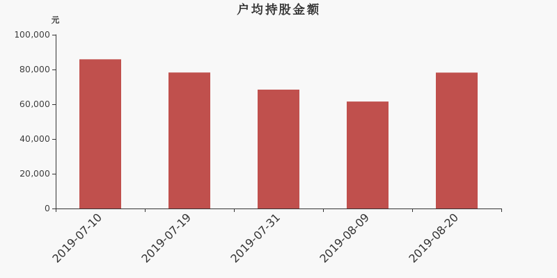 流通市值,户均持股,流通股本,总股本
