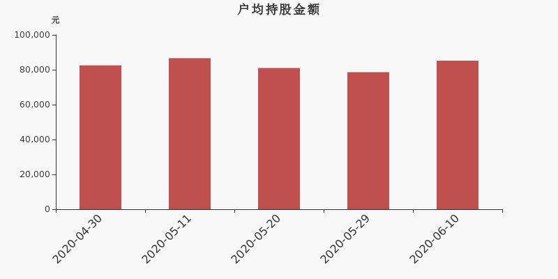 流通市值,户均持股,流通股本,总股本