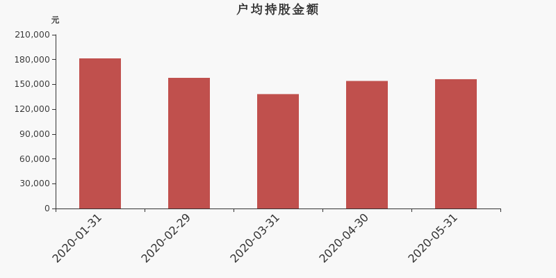 流通市值,户均持股,流通股本,总股本