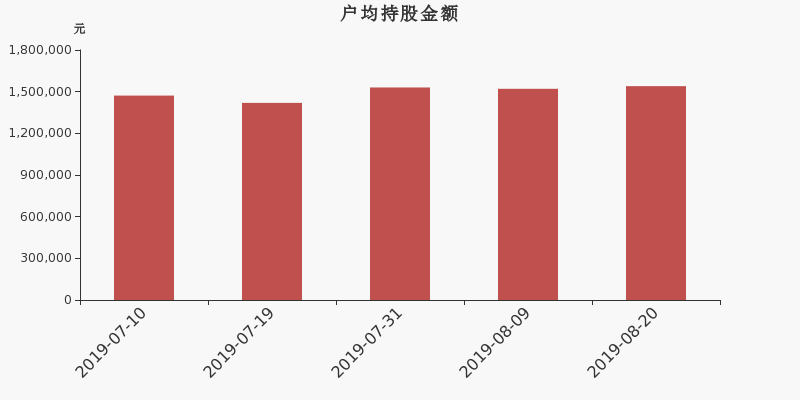 流通市值,户均持股,流通股本,总股本