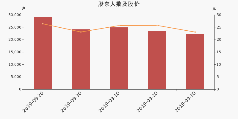股东户数,股价