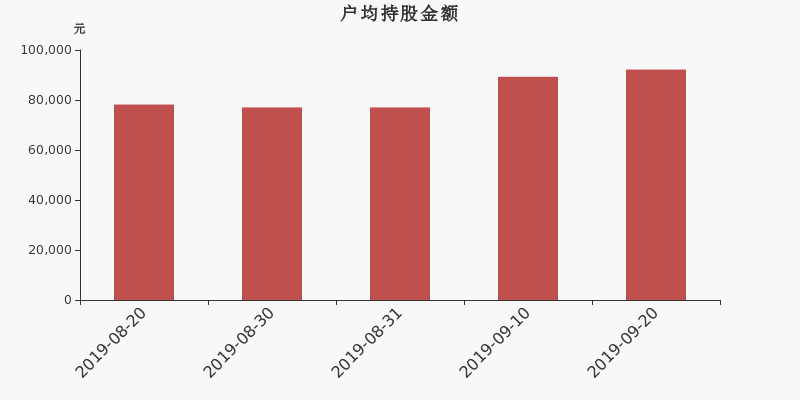 流通市值,户均持股,流通股本,总股本