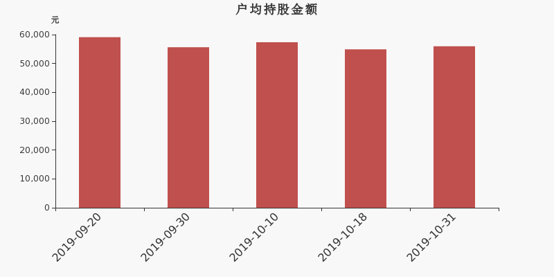 流通市值,户均持股,流通股本,总股本