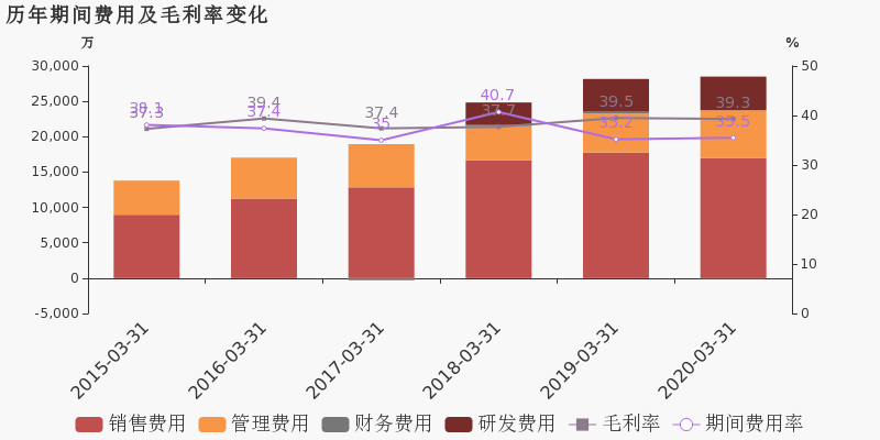坚朗五金公司营业收入多少 2034204d60ac4a5c8b869e17718bb07aimage3.png