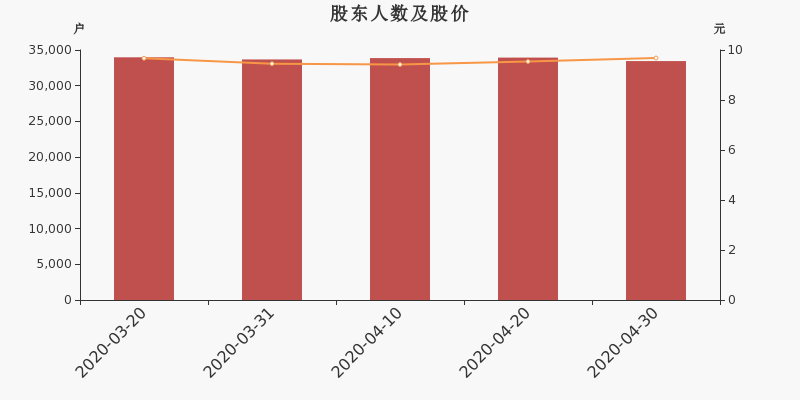股东户数,股价