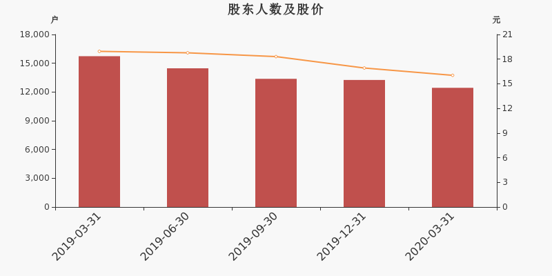 股东户数,股价