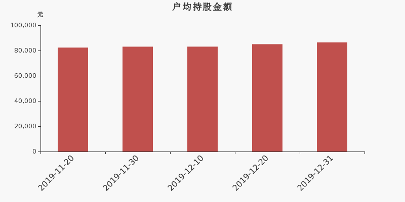 流通市值,户均持股,流通股本,总股本