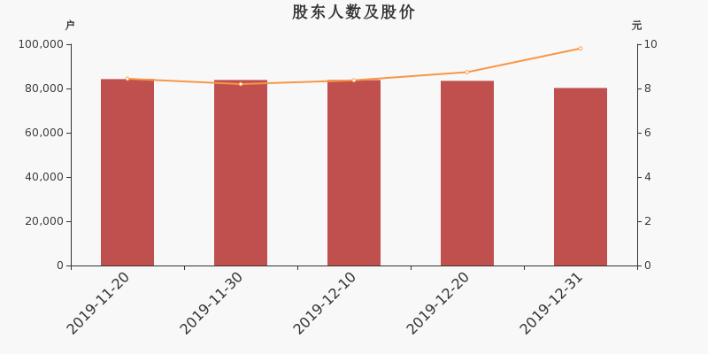 股东户数,股价
