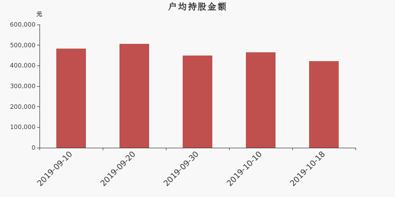 流通市值,户均持股,流通股本,总股本