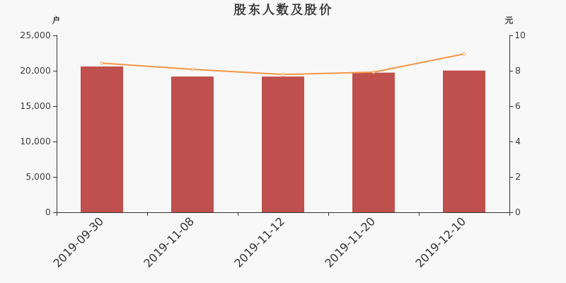 股东户数,股价