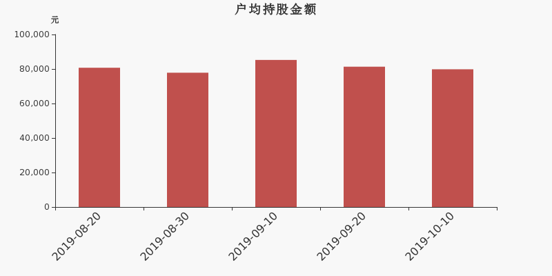 流通市值,户均持股,流通股本,总股本