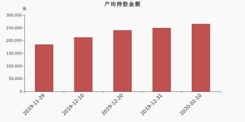 流通市值,户均持股,流通股本,总股本