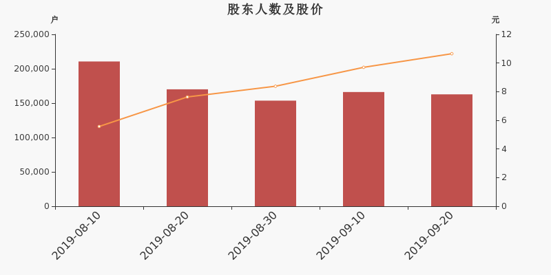 股东户数,股价