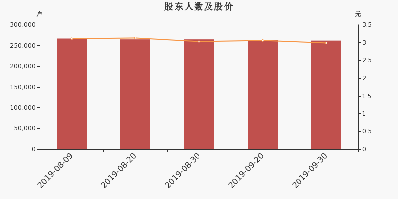 股东户数,股价