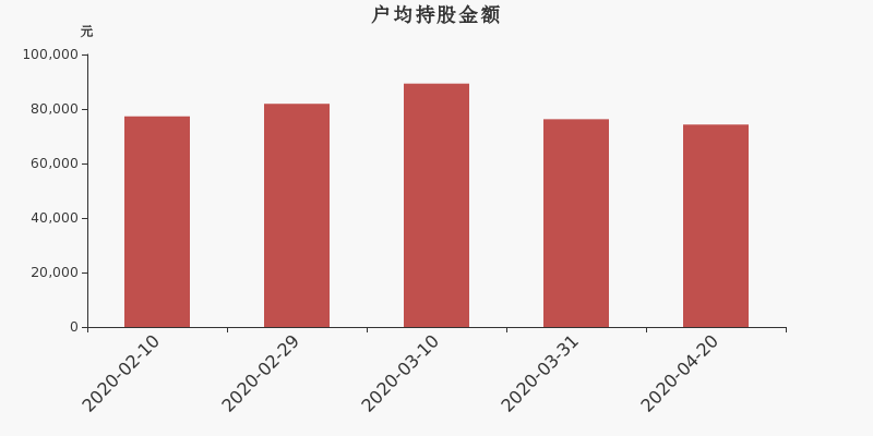 流通市值,户均持股,流通股本,总股本