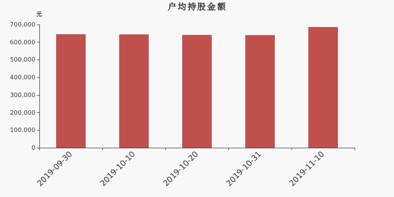 流通市值,户均持股,流通股本,总股本