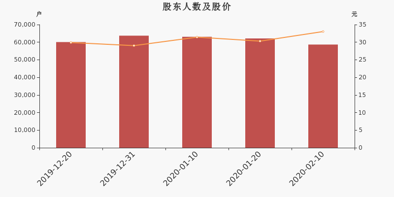 股东户数,股价