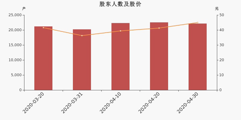 股东户数,股价