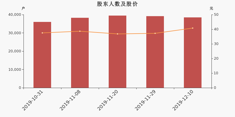 股东户数,股价