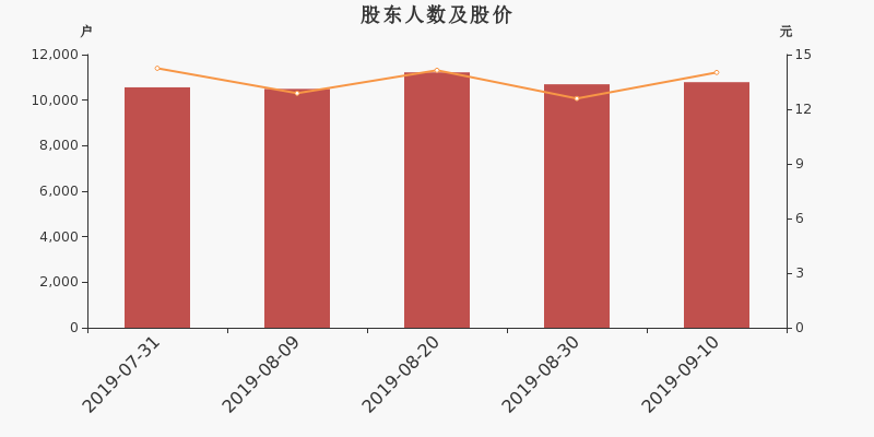 股东户数,股价