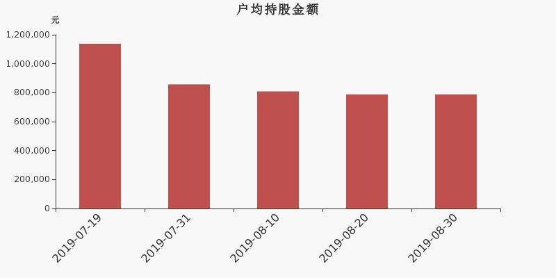 流通市值,户均持股,流通股本,总股本