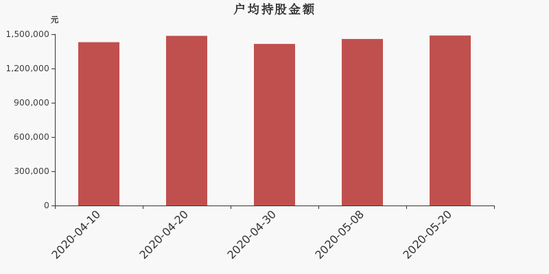 流通市值,户均持股,流通股本,总股本