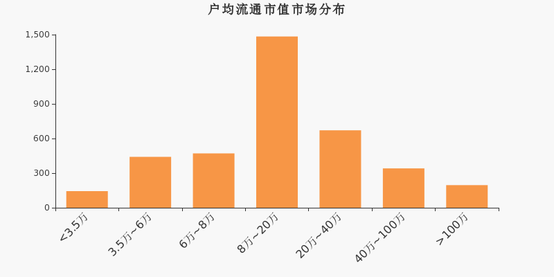 流通市值,户均持股,A股,市场分布