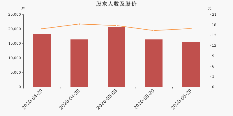 股东户数,股价