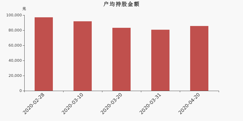 流通市值,户均持股,流通股本,总股本