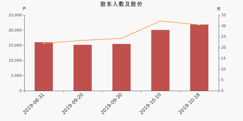 股东户数,股价