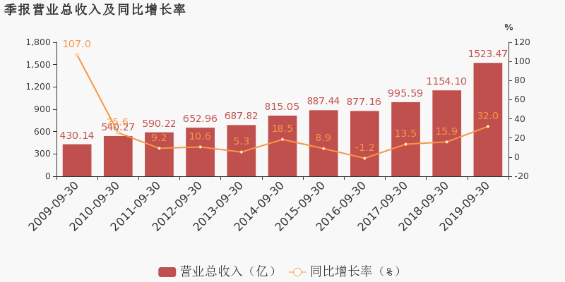 2019年上海3季度GDP_2019年中国gdp增长率(2)