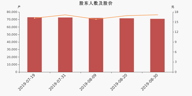 股东户数,股价