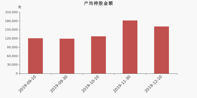 流通市值,户均持股,流通股本,总股本