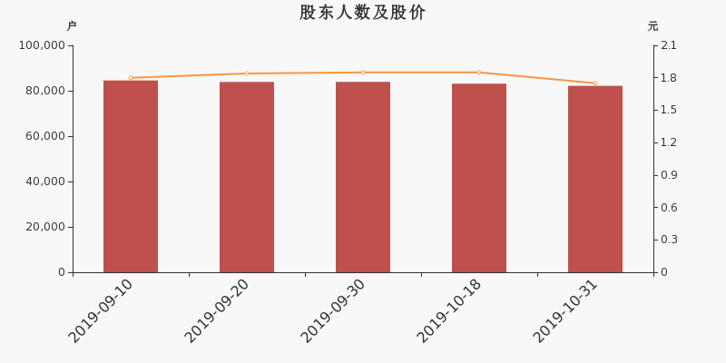 股东户数,股价
