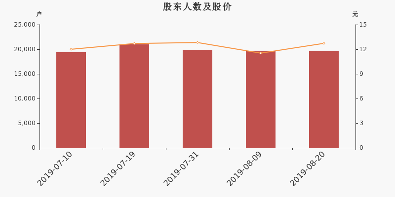 股东户数,股价