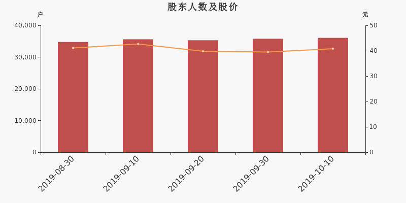 股东户数,股价