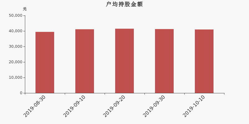 流通市值,户均持股,流通股本,总股本