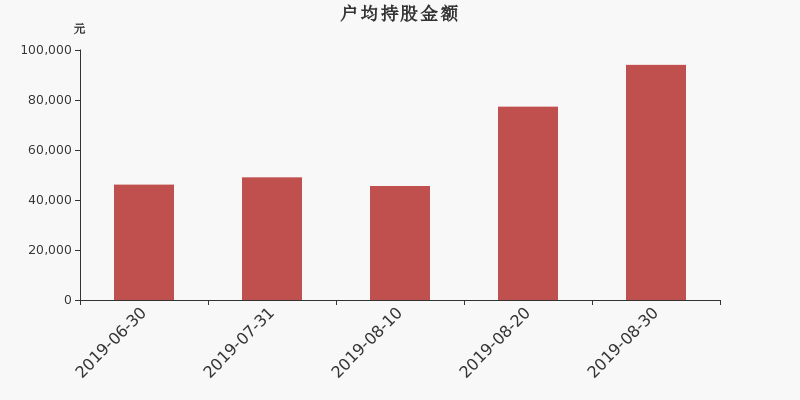 流通市值,户均持股,流通股本,总股本