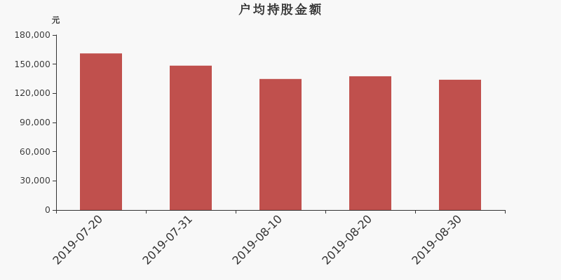 流通市值,户均持股,流通股本,总股本
