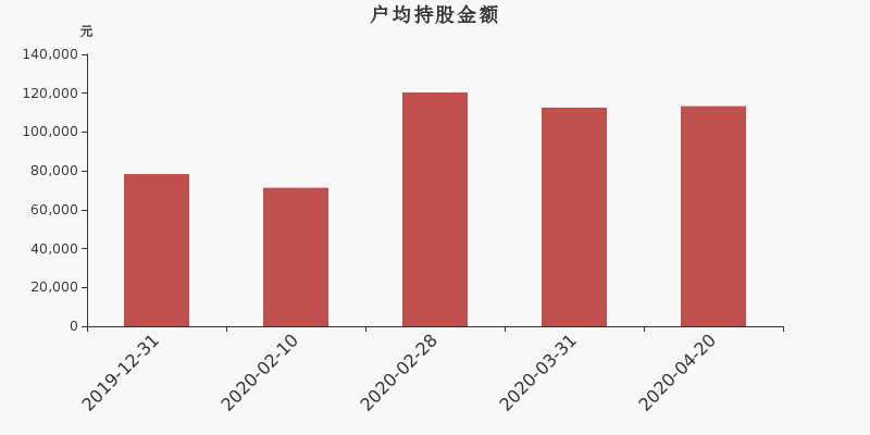 流通市值,户均持股,流通股本,总股本
