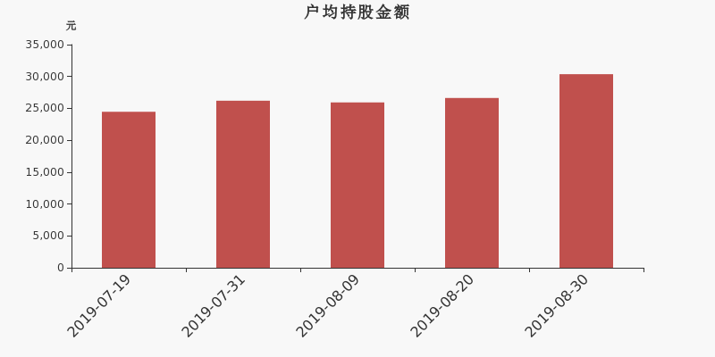 流通市值,户均持股,流通股本,总股本