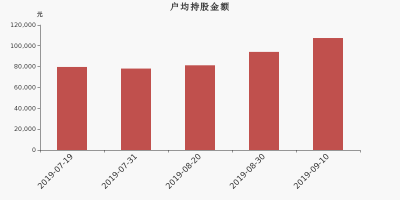 流通市值,户均持股,流通股本,总股本