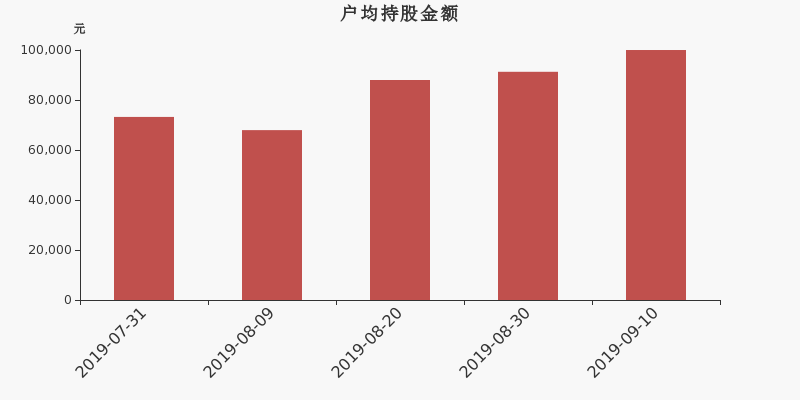 流通市值,户均持股,流通股本,总股本