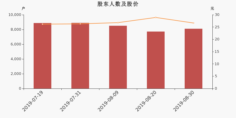 股东户数,股价